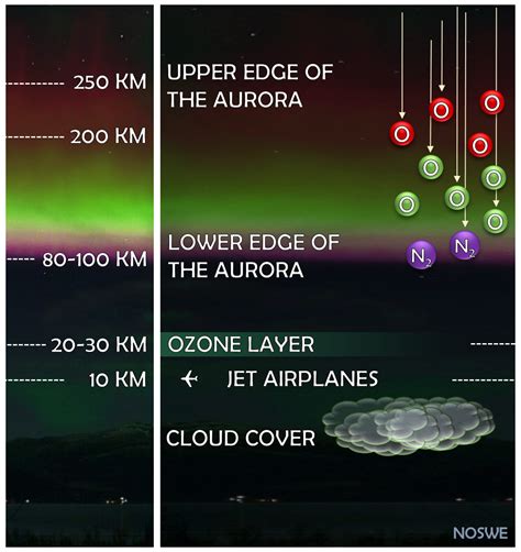 what atoms result in a green aurora borealis